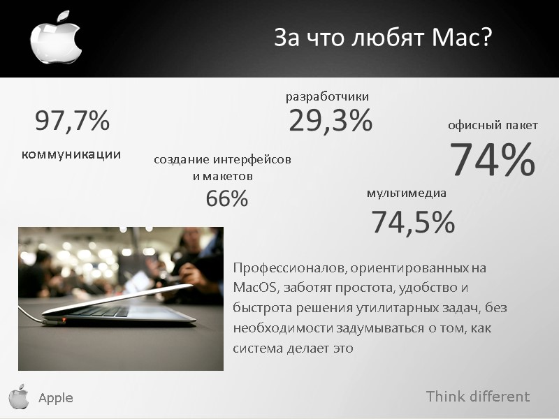 Think different Apple За что любят Mac? 97,7% 74,5% 74% 66% 29,3% Профессионалов, ориентированных
